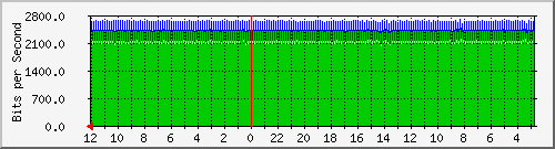 sw-core-vq-151060481 Traffic Graph