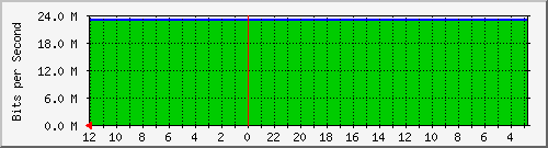 sw-core-vq-151061710 Traffic Graph