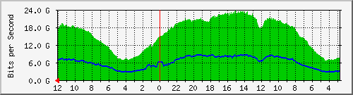 sw-core-vq-369098761 Traffic Graph