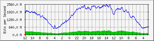 sw-core-vq-436215808 Traffic Graph