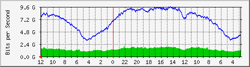 sw-core-vq-436219904 Traffic Graph