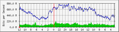 sw-core-vq-436224000 Traffic Graph