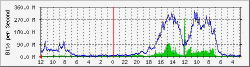 sw-core-vq-436228096 Traffic Graph