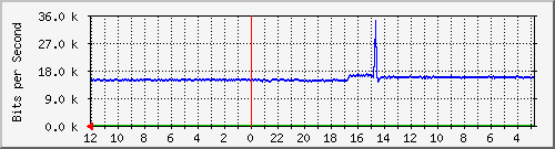 sw-core-vq-436236288 Traffic Graph
