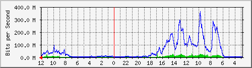 sw-core-vq-436240384 Traffic Graph