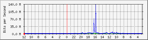 sw-core-vq-436244480 Traffic Graph