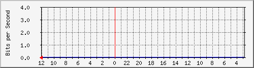 sw-core-vq-436264960 Traffic Graph