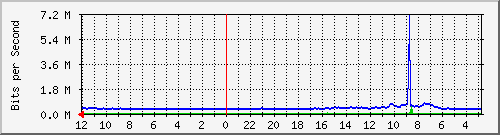 sw-core-vq-436391936 Traffic Graph