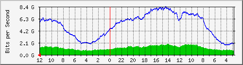 sw-core-vq-436396032 Traffic Graph