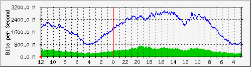 sw-core-vq-436400128 Traffic Graph