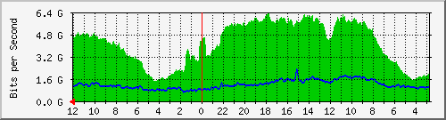 sw-core-vq-436408320 Traffic Graph