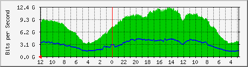 sw-core-vq-436416512 Traffic Graph