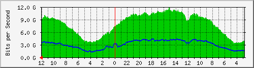 sw-core-vq-436420608 Traffic Graph