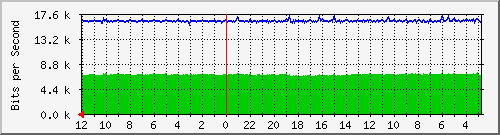 sw-core-vq-83886080 Traffic Graph