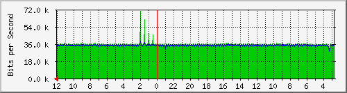 sw-gwc-bdg-2 Traffic Graph