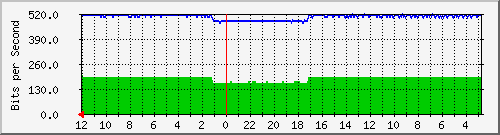 sw-gwc-bdg-3 Traffic Graph