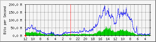 sw-gwc-bdg-4 Traffic Graph