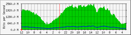 sw-gwc-bdg-50 Traffic Graph