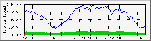 sw-gwc-bdg-51 Traffic Graph