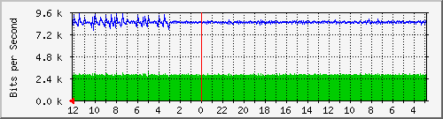 sw-gwc-bdg-59 Traffic Graph