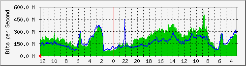 sw-hypernet-bdg-1 Traffic Graph