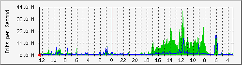 sw-hypernet-bdg-11 Traffic Graph