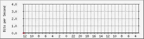 sw-hypernet-bdg-23 Traffic Graph