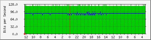 sw-hypernet-bdg-28 Traffic Graph