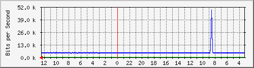 sw-hypernet-bdg-37 Traffic Graph