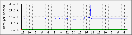 sw-hypernet-bdg-9 Traffic Graph