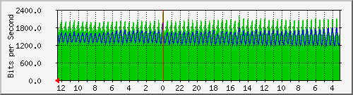 sw-iix-bdg-10 Traffic Graph