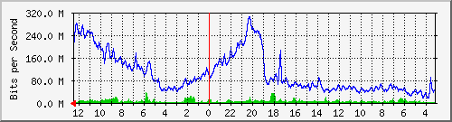 sw-iix-bdg-11 Traffic Graph