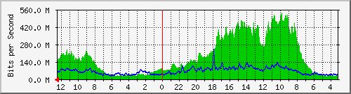 sw-iix-bdg-13 Traffic Graph