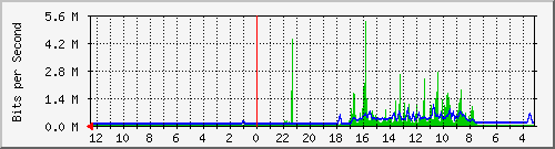 sw-iix-bdg-15 Traffic Graph