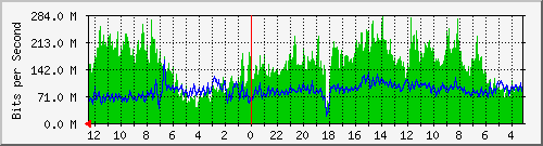 sw-iix-bdg-16 Traffic Graph