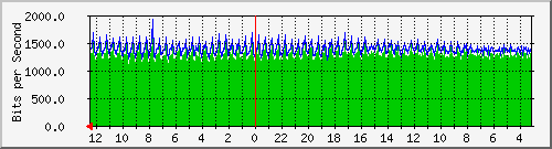 sw-iix-bdg-17 Traffic Graph