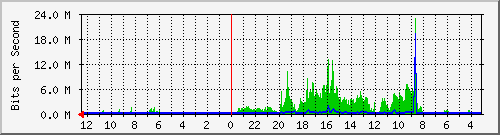 sw-iix-bdg-18 Traffic Graph