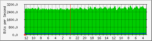 sw-iix-bdg-19 Traffic Graph