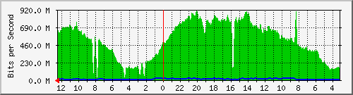 sw-iix-bdg-2 Traffic Graph