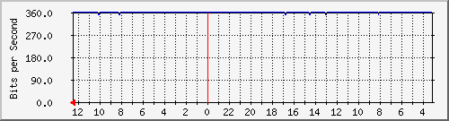 sw-iix-bdg-20 Traffic Graph