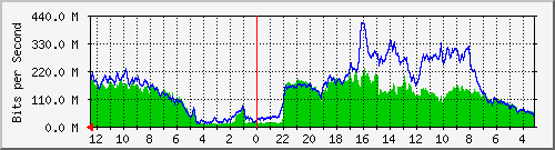 sw-iix-bdg-3 Traffic Graph