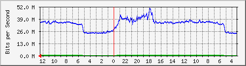sw-iix-bdg-4 Traffic Graph