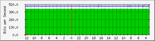 sw-iix-bdg-5 Traffic Graph
