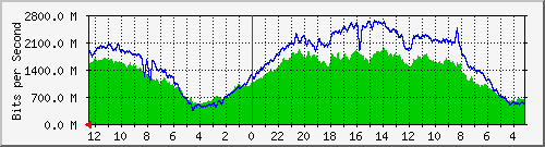 sw-iix-bdg-50 Traffic Graph