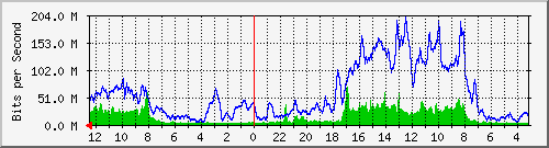 sw-iix-bdg-51 Traffic Graph