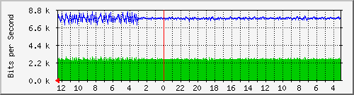 sw-iix-bdg-59 Traffic Graph