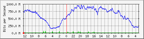 sw-iix-bdg-6 Traffic Graph