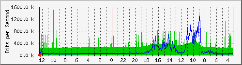 sw-iix-bdg-7 Traffic Graph