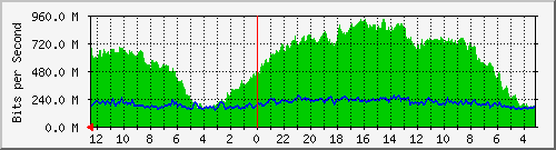 sw-iix-bdg-8 Traffic Graph
