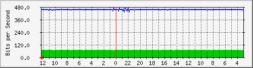 sw-jkt-11 Traffic Graph